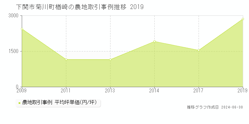 下関市菊川町楢崎の農地取引事例推移グラフ 