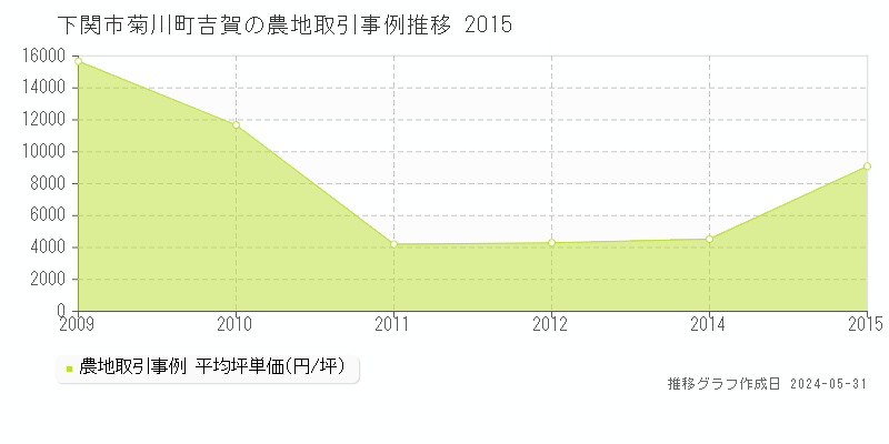 下関市菊川町吉賀の農地価格推移グラフ 