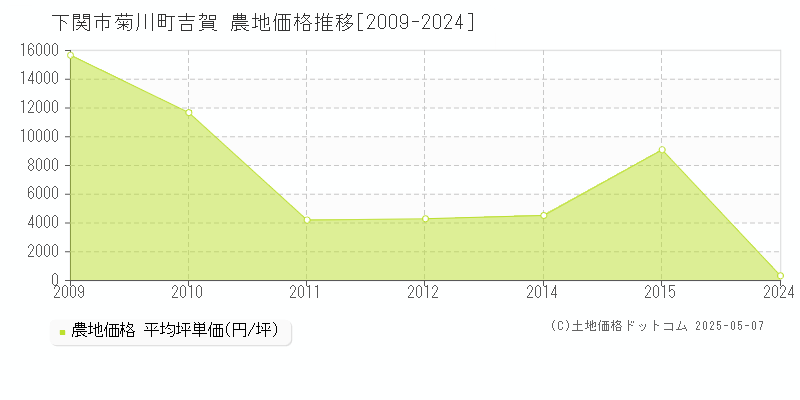 菊川町吉賀(下関市)の農地価格推移グラフ(坪単価)[2009-2024年]