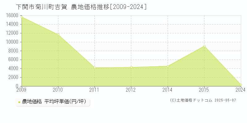 下関市菊川町吉賀の農地価格推移グラフ 