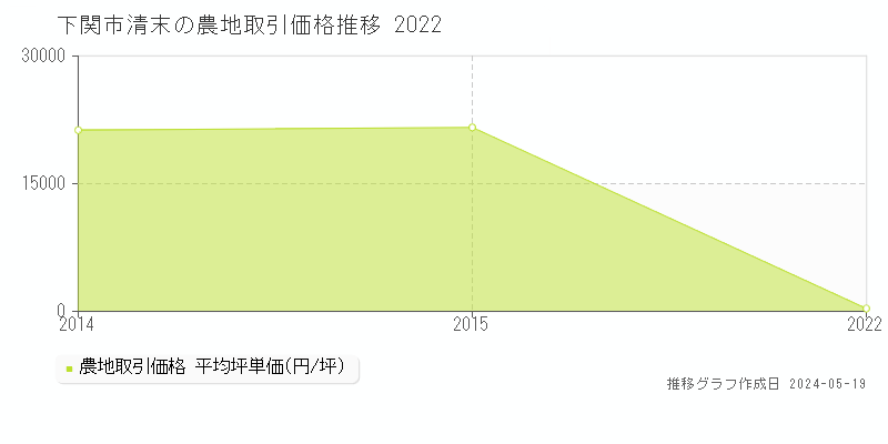 下関市清末の農地価格推移グラフ 