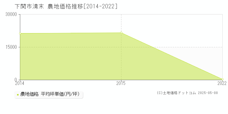 清末(下関市)の農地価格推移グラフ(坪単価)[2014-2022年]