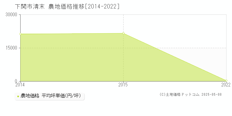 下関市清末の農地価格推移グラフ 