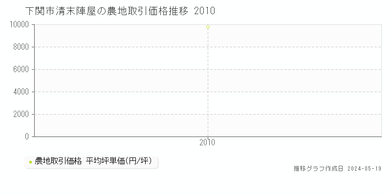 下関市清末陣屋の農地価格推移グラフ 