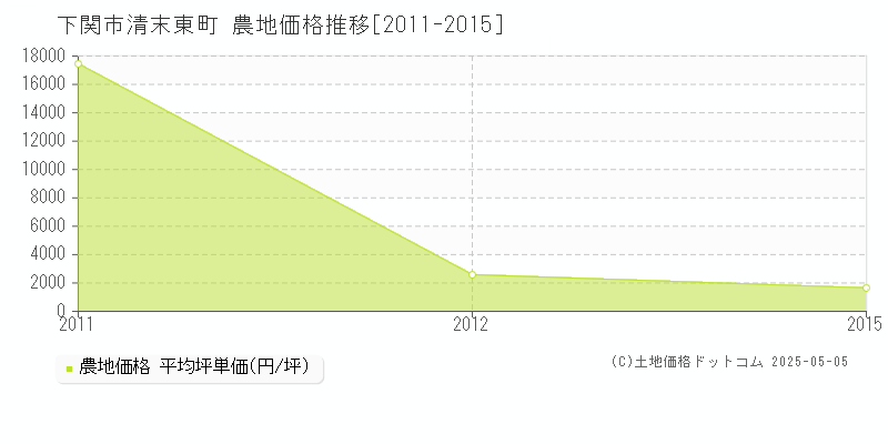 清末東町(下関市)の農地価格推移グラフ(坪単価)[2011-2015年]