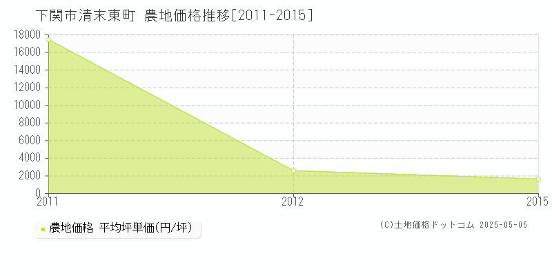 下関市清末東町の農地価格推移グラフ 