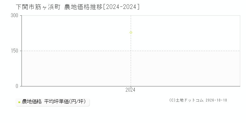 下関市筋ヶ浜町の農地価格推移グラフ(坪単価)[2024-2024年]
