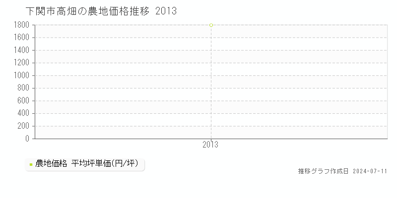 下関市高畑の農地価格推移グラフ 