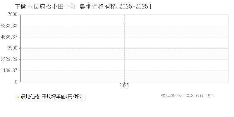 下関市長府松小田中町の農地価格推移グラフ(坪単価)[2025-2025年]