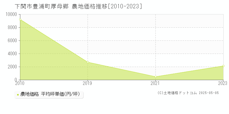 豊浦町厚母郷(下関市)の農地価格推移グラフ(坪単価)[2010-2023年]