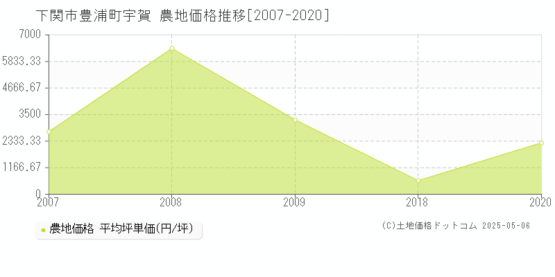 豊浦町宇賀(下関市)の農地価格推移グラフ(坪単価)[2007-2020年]