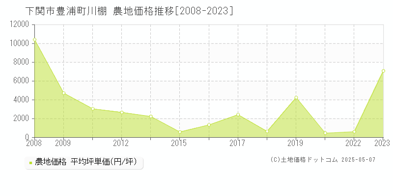 豊浦町川棚(下関市)の農地価格推移グラフ(坪単価)[2008-2023年]