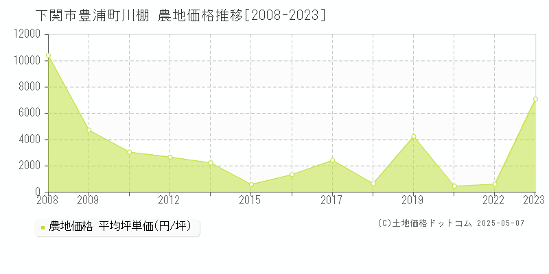 下関市豊浦町川棚の農地価格推移グラフ 