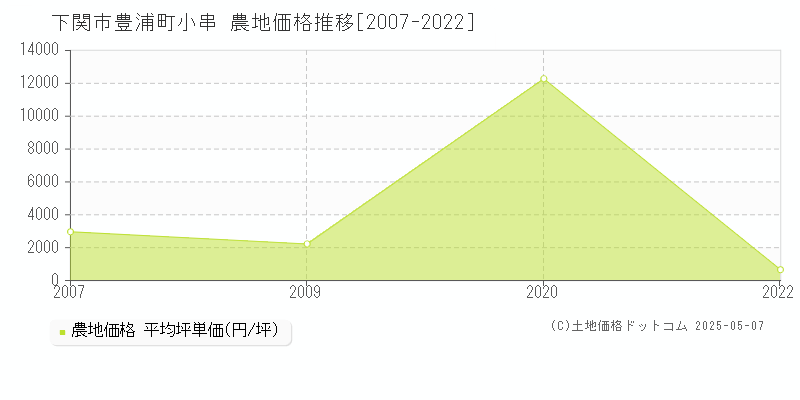 豊浦町小串(下関市)の農地価格推移グラフ(坪単価)[2007-2022年]