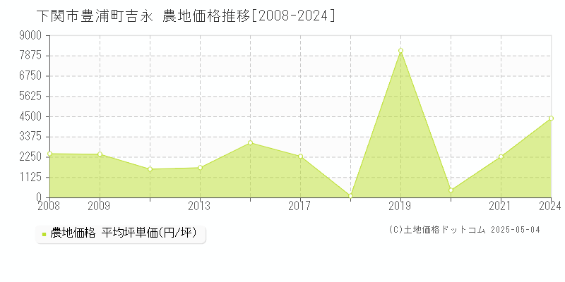 豊浦町吉永(下関市)の農地価格推移グラフ(坪単価)[2008-2024年]