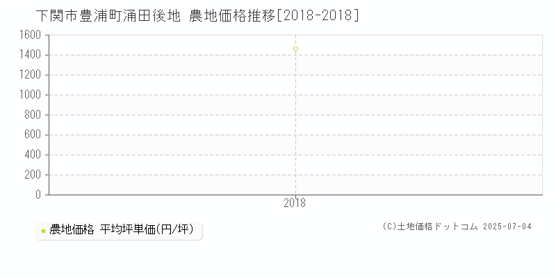 豊浦町涌田後地(下関市)の農地価格推移グラフ(坪単価)[2018-2018年]
