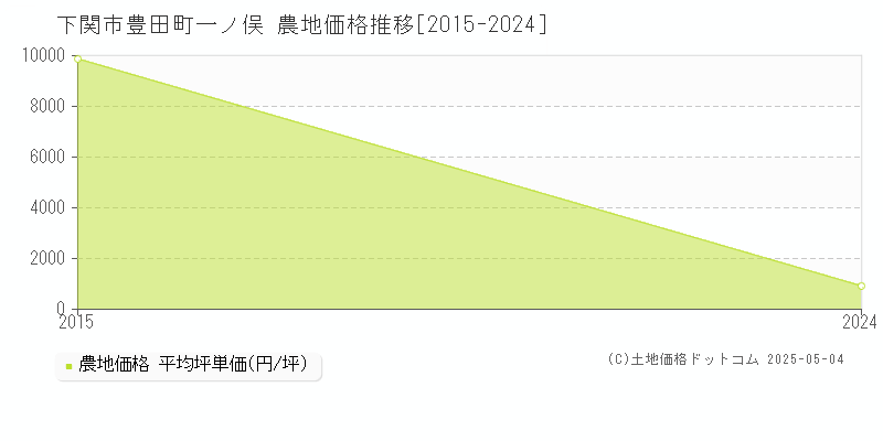 豊田町一ノ俣(下関市)の農地価格推移グラフ(坪単価)[2015-2024年]