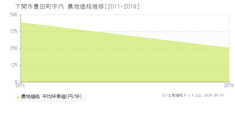 豊田町宇内(下関市)の農地価格推移グラフ(坪単価)[2011-2019年]