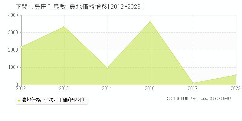 豊田町殿敷(下関市)の農地価格推移グラフ(坪単価)[2012-2023年]