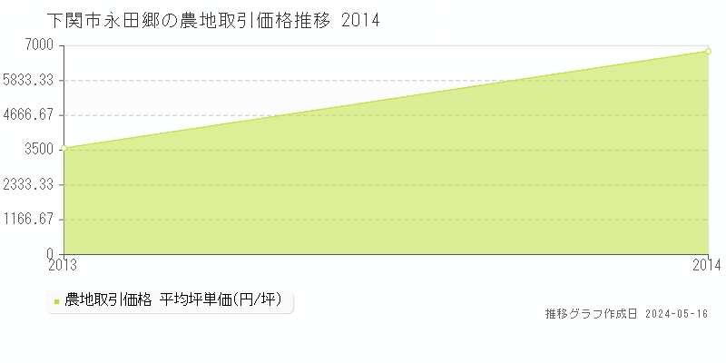 下関市永田郷の農地価格推移グラフ 