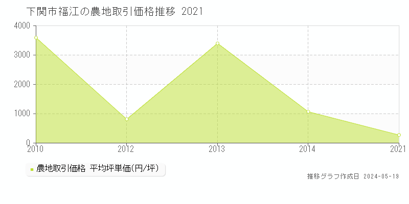 下関市福江の農地価格推移グラフ 