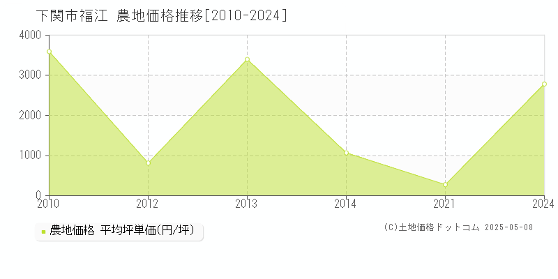 福江(下関市)の農地価格推移グラフ(坪単価)[2010-2024年]