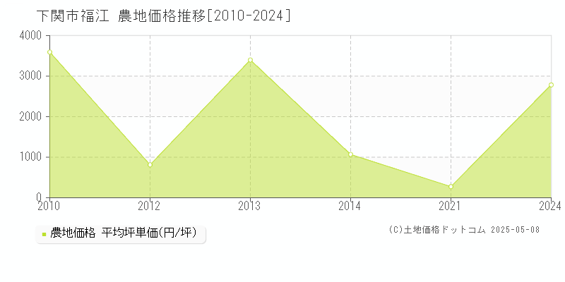 下関市福江の農地価格推移グラフ 