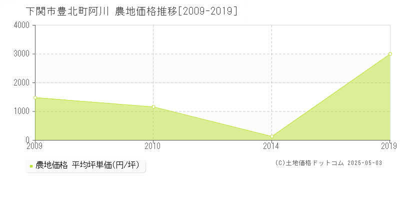 豊北町阿川(下関市)の農地価格推移グラフ(坪単価)[2009-2019年]