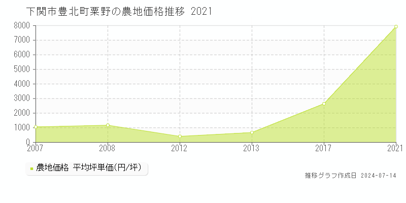 下関市豊北町粟野の農地取引事例推移グラフ 