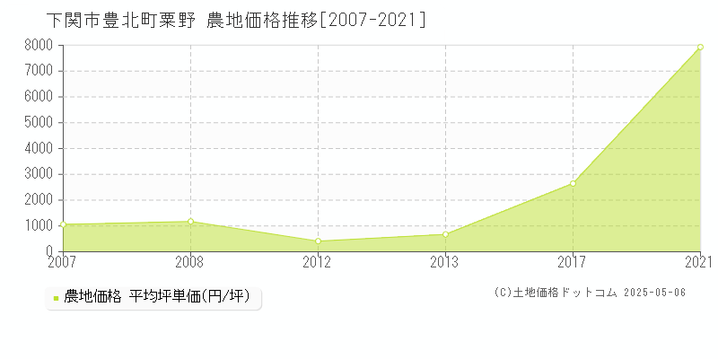 下関市豊北町粟野の農地価格推移グラフ 