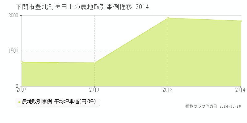 下関市豊北町神田上の農地価格推移グラフ 