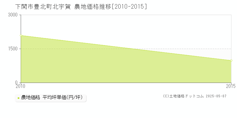 豊北町北宇賀(下関市)の農地価格推移グラフ(坪単価)[2010-2015年]