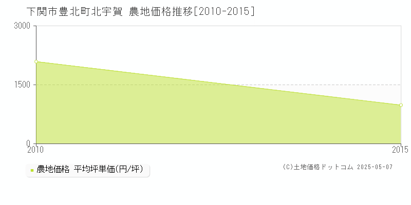 下関市豊北町北宇賀の農地価格推移グラフ 