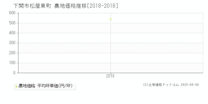 松屋東町(下関市)の農地価格推移グラフ(坪単価)[2018-2018年]