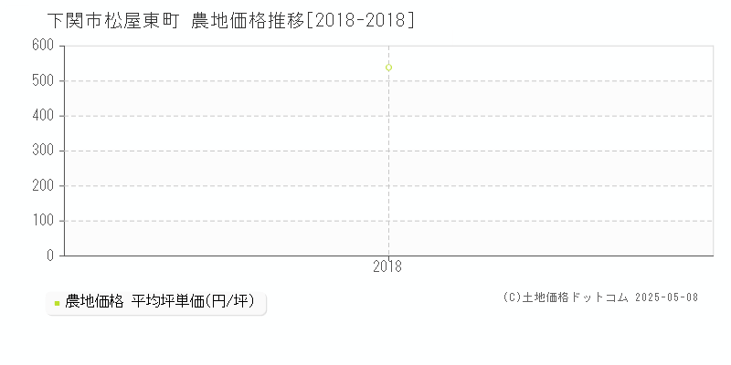 下関市松屋東町の農地価格推移グラフ 