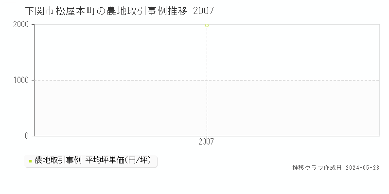 下関市松屋本町の農地価格推移グラフ 