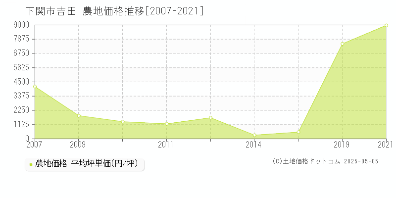 吉田(下関市)の農地価格推移グラフ(坪単価)[2007-2021年]