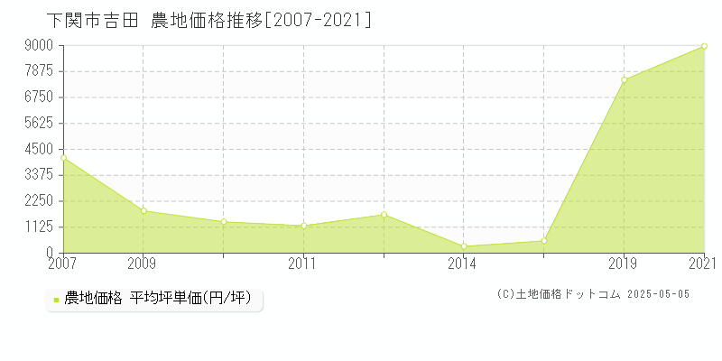 下関市吉田の農地価格推移グラフ 