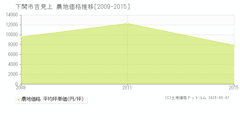 吉見上(下関市)の農地価格推移グラフ(坪単価)[2009-2015年]