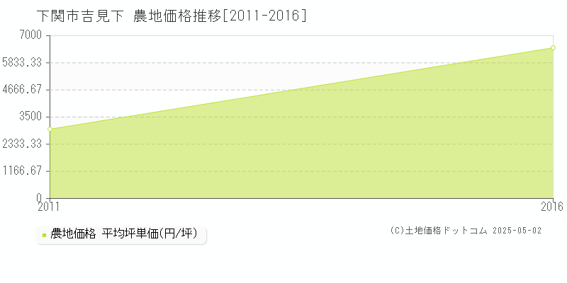 吉見下(下関市)の農地価格推移グラフ(坪単価)[2011-2016年]