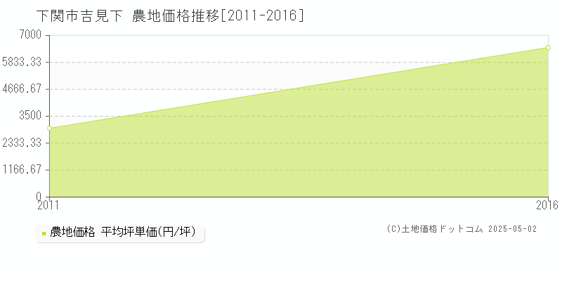 下関市吉見下の農地価格推移グラフ 