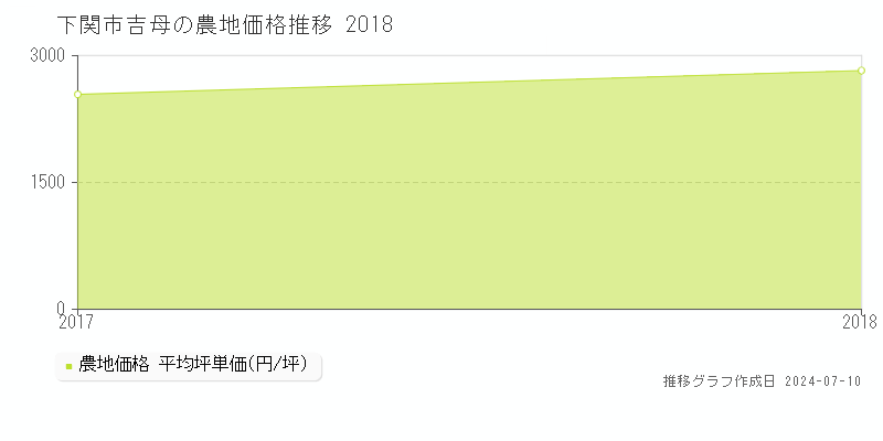 下関市吉母の農地価格推移グラフ 