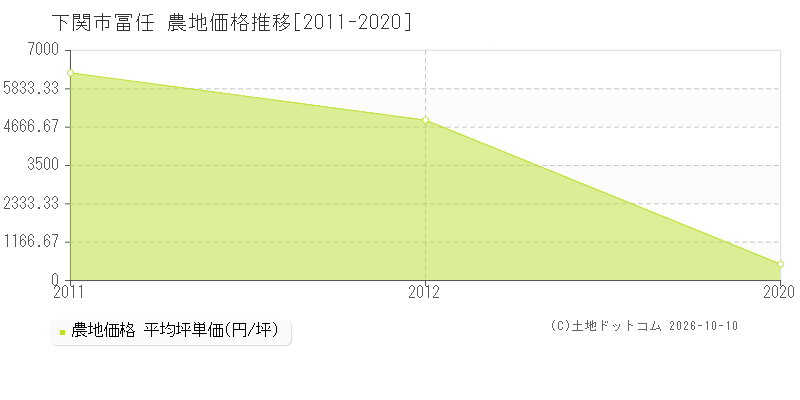 下関市冨任の農地価格推移グラフ(坪単価)[2011-2020年]