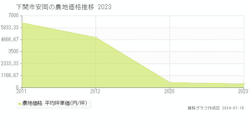 下関市安岡の農地価格推移グラフ 