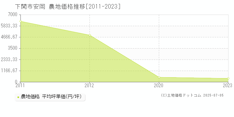 安岡(下関市)の農地価格推移グラフ(坪単価)[2011-2023年]