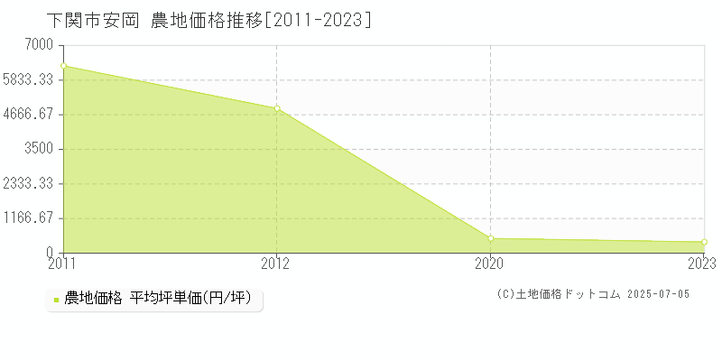 下関市安岡の農地価格推移グラフ 