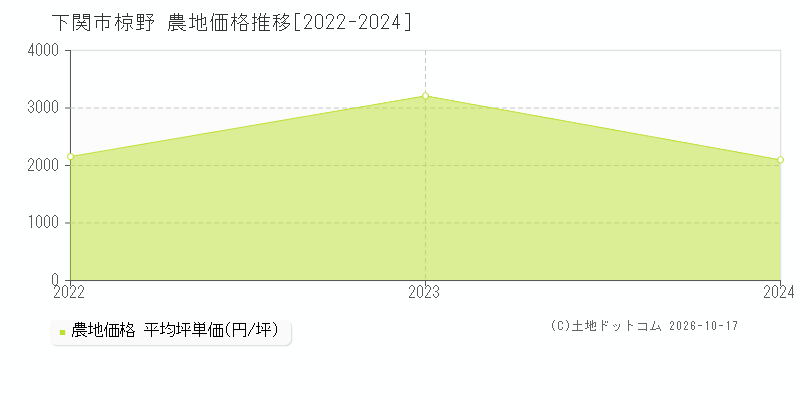 下関市大字椋野の農地価格推移グラフ(坪単価)[2022-2024年]