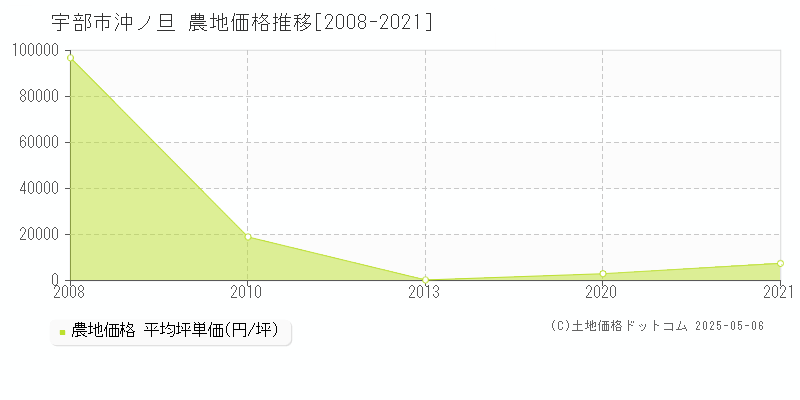 沖ノ旦(宇部市)の農地価格推移グラフ(坪単価)[2008-2021年]
