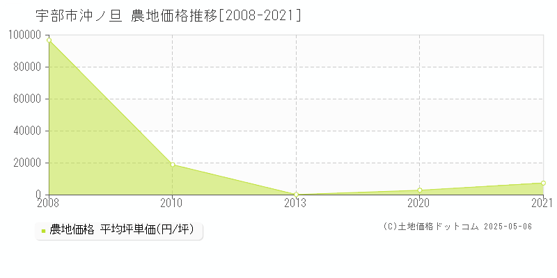 宇部市沖ノ旦の農地取引価格推移グラフ 