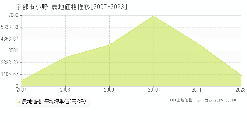 小野(宇部市)の農地価格推移グラフ(坪単価)[2007-2023年]